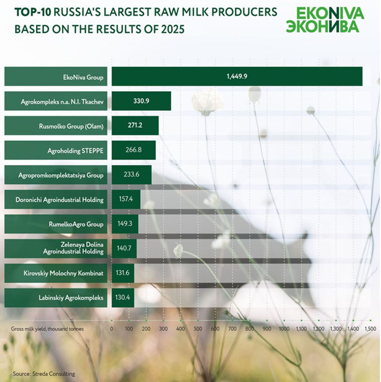 EkoNiva confirms the status of the largest raw milk producer in Russia