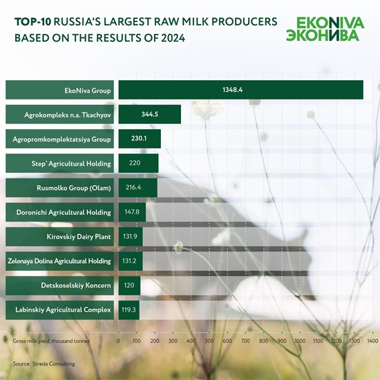 Undisputed leader in raw milk production